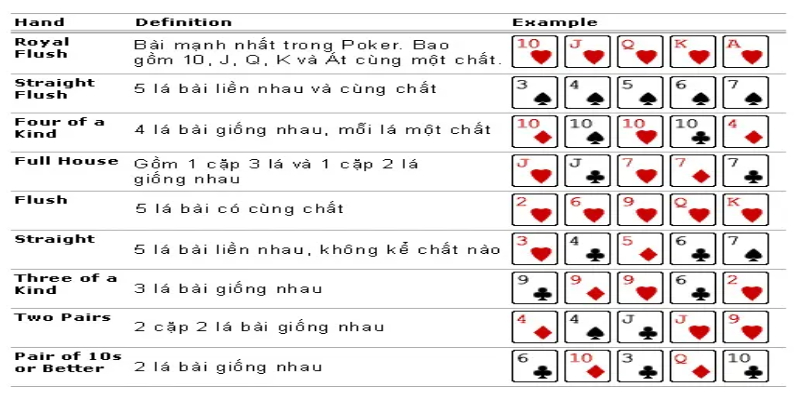 Luật chơi Poker cơ bản là tham gia hành động cược